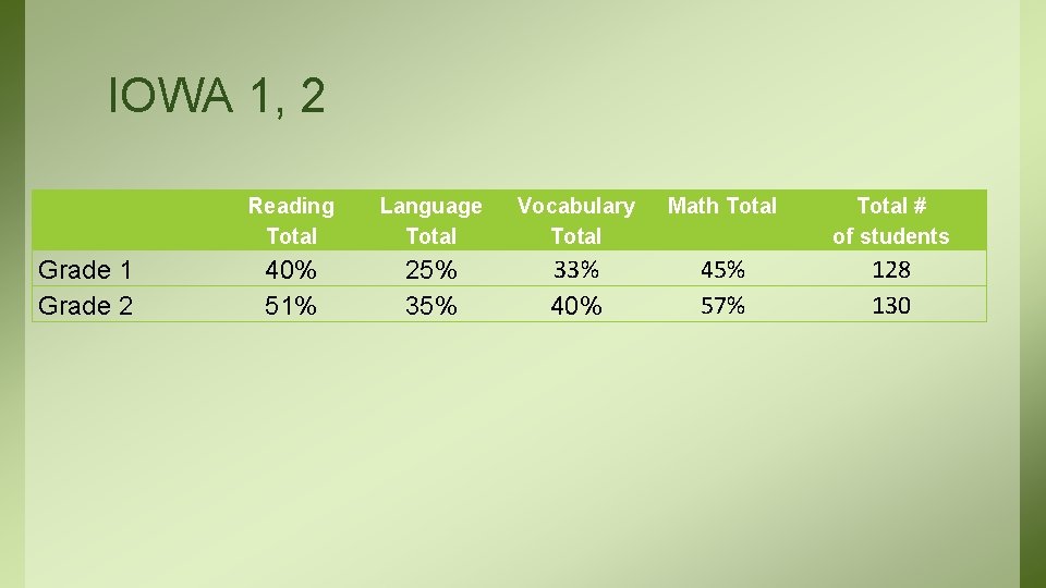 IOWA 1, 2 Grade 1 Grade 2 Reading Total Language Total Vocabulary Total Math