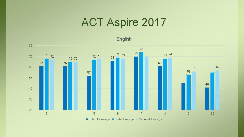 ACT Aspire 2017 English 85 79 73 72 75 66 72 73 70 70