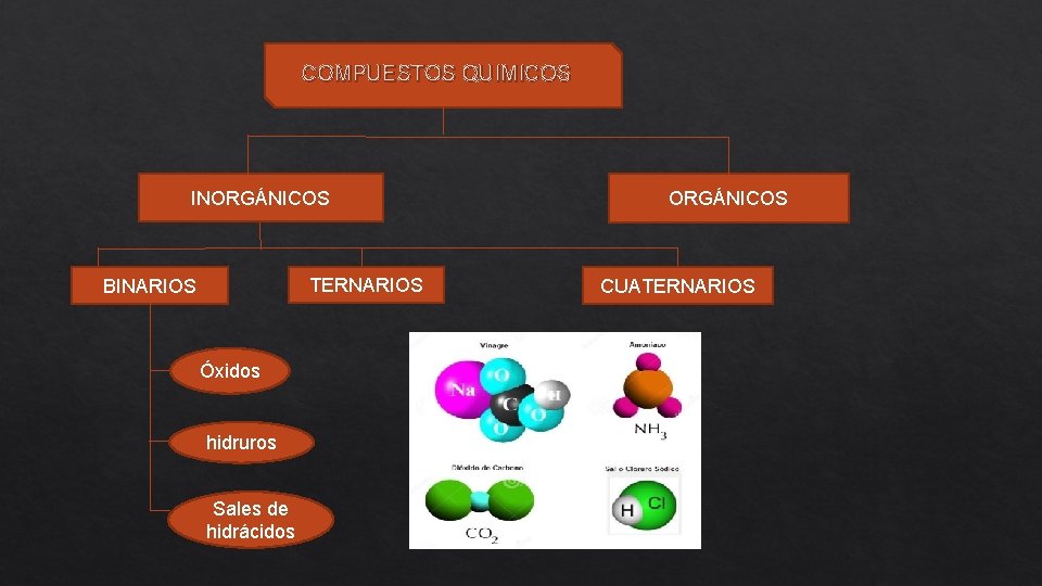  COMPUESTOS QUIMICOS INORGÁNICOS TERNARIOS BINARIOS Óxidos hidruros Sales de hidrácidos ORGÁNICOS CUATERNARIOS 