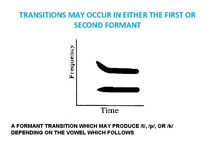 TRANSITIONS MAY OCCUR IN EITHER THE FIRST OR SECOND FORMANT A FORMANT TRANSITION WHICH