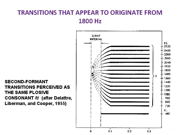 TRANSITIONS THAT APPEAR TO ORIGINATE FROM 1800 Hz SECOND-FORMANT TRANSITIONS PERCEIVED AS THE SAME