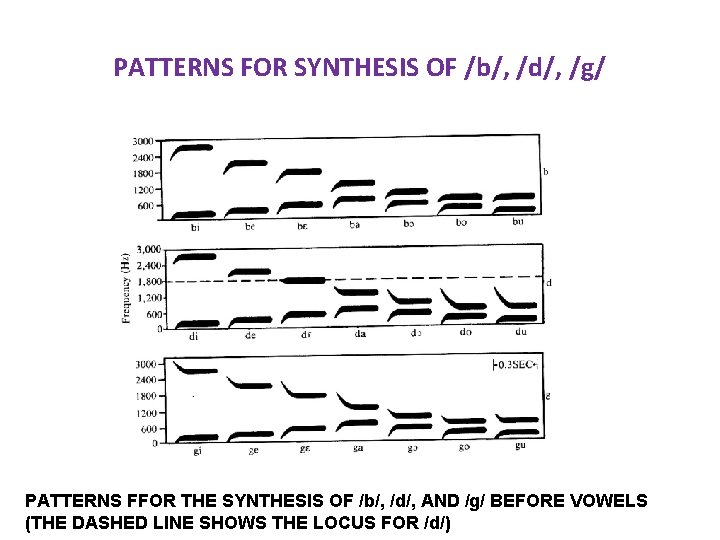 PATTERNS FOR SYNTHESIS OF /b/, /d/, /g/ PATTERNS FFOR THE SYNTHESIS OF /b/, /d/,