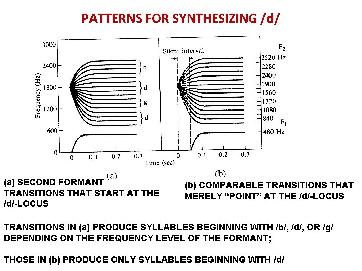 PATTERNS FOR SYNTHESIZING /d/ (a) SECOND FORMANT TRANSITIONS THAT START AT THE /d/-LOCUS (b)