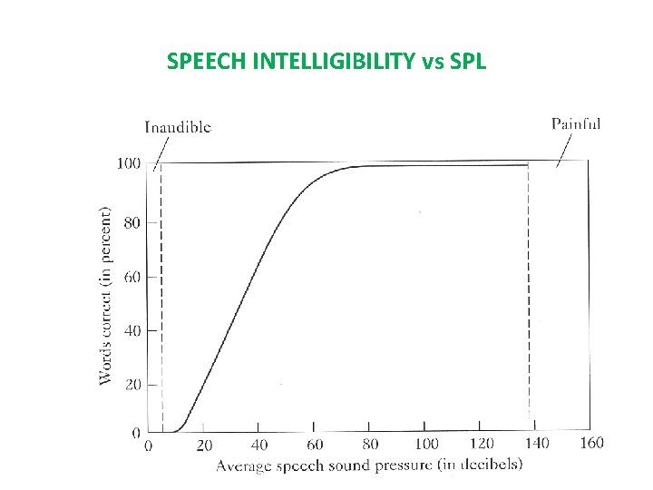 SPEECH INTELLIGIBILITY vs SPL 