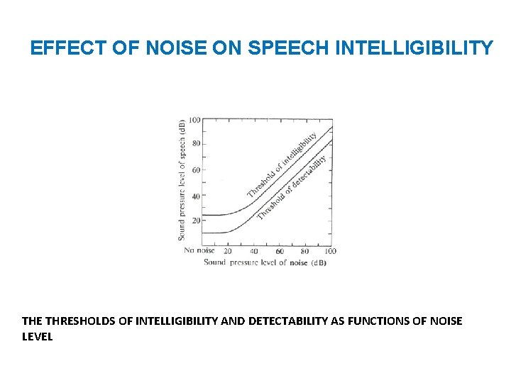 EFFECT OF NOISE ON SPEECH INTELLIGIBILITY THE THRESHOLDS OF INTELLIGIBILITY AND DETECTABILITY AS FUNCTIONS