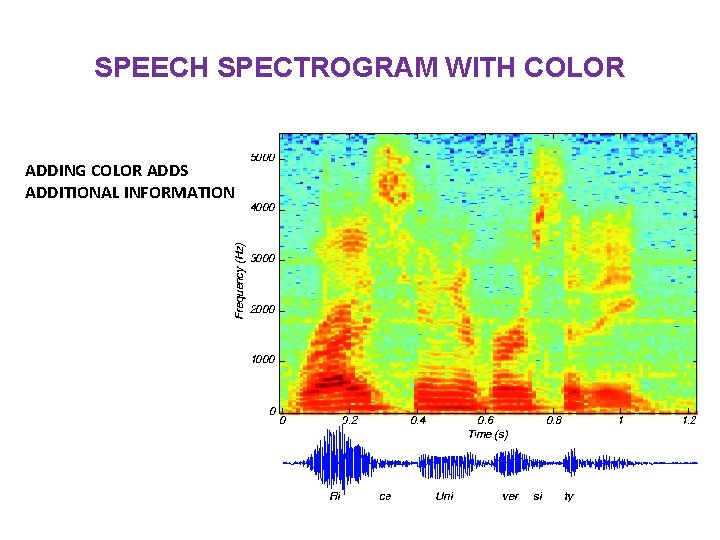 SPEECH SPECTROGRAM WITH COLOR ADDING COLOR ADDS ADDITIONAL INFORMATION 