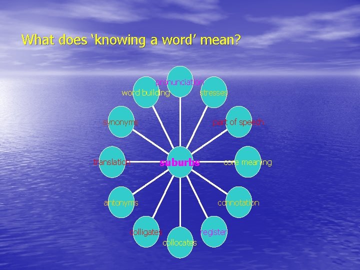 What does ‘knowing a word’ mean? pronunciation word building stresses synonyms translation part of