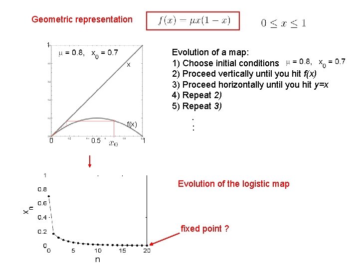 Geometric representation 1 Evolution of a map: 1) Choose initial conditions 2) Proceed vertically