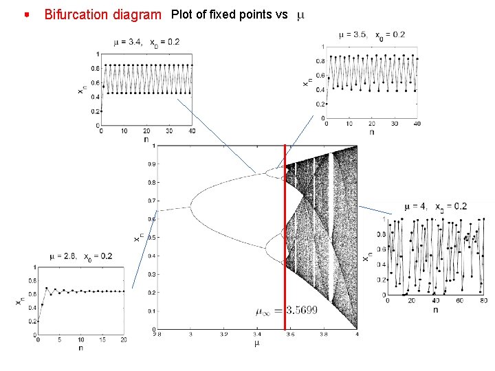 Bifurcation diagram Plot of fixed points vs 