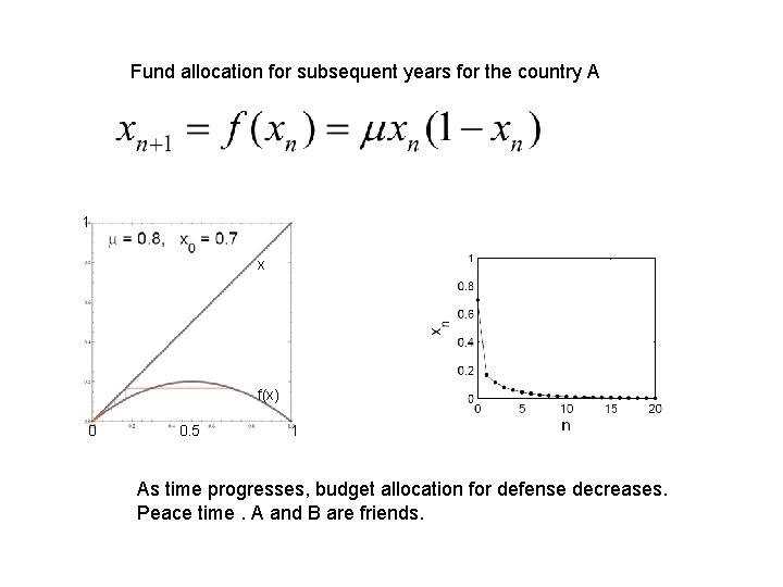 Fund allocation for subsequent years for the country A 1 x f(x) 0 0.