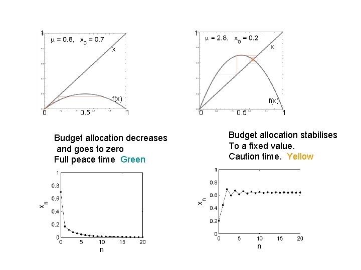 1 1 x x f(x) 0 0. 5 f(x) 1 Budget allocation decreases and