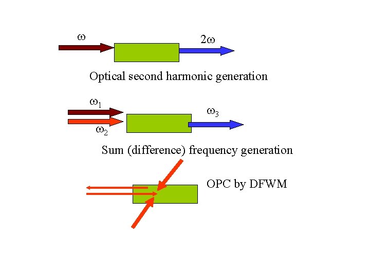  2 Optical second harmonic generation 1 3 2 Sum (difference) frequency generation OPC