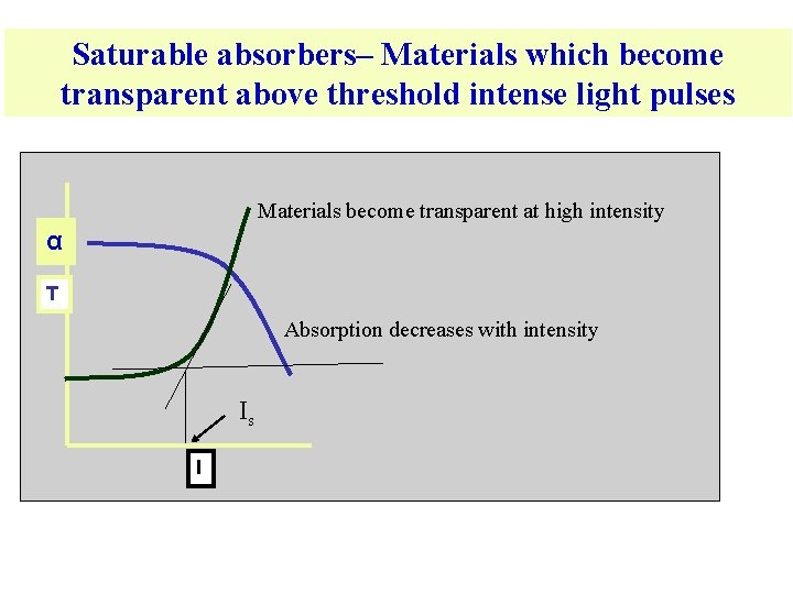 Saturable absorbers– Materials which become transparent above threshold intense light pulses Materials become transparent