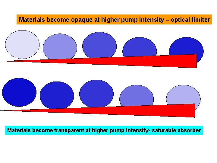 Materials become opaque at higher pump intensity – optical limiter Materials become transparent at