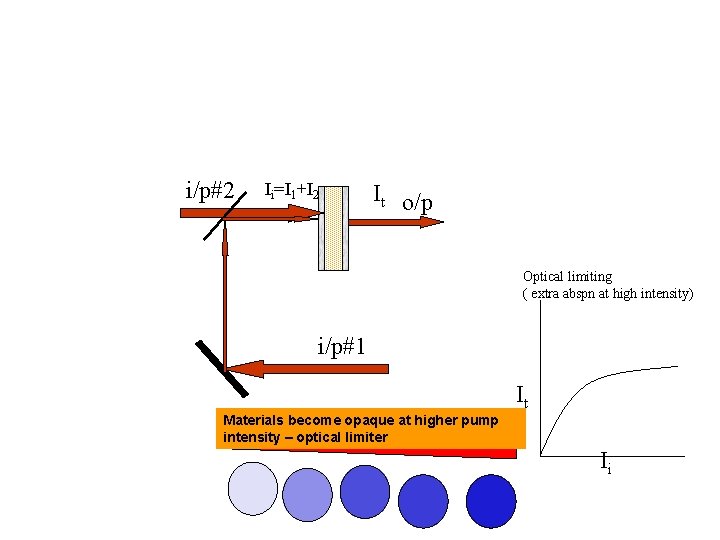 i/p#2 Ii=I 1+I 2 It o/p Optical limiting ( extra abspn at high intensity)