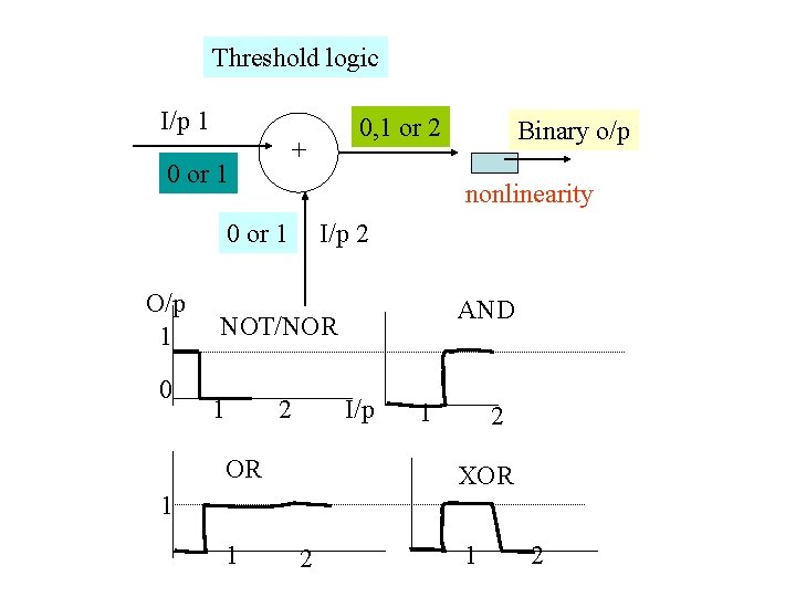 Threshold logic I/p 1 + 0 or 1 0 I/p 2 AND NOT/NOR 1