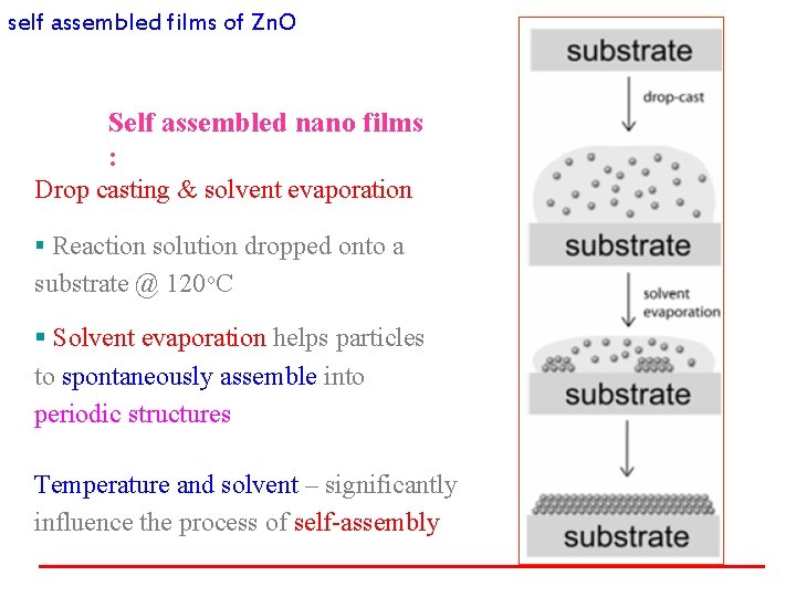 self assembled films of Zn. O Self assembled nano films : Drop casting &
