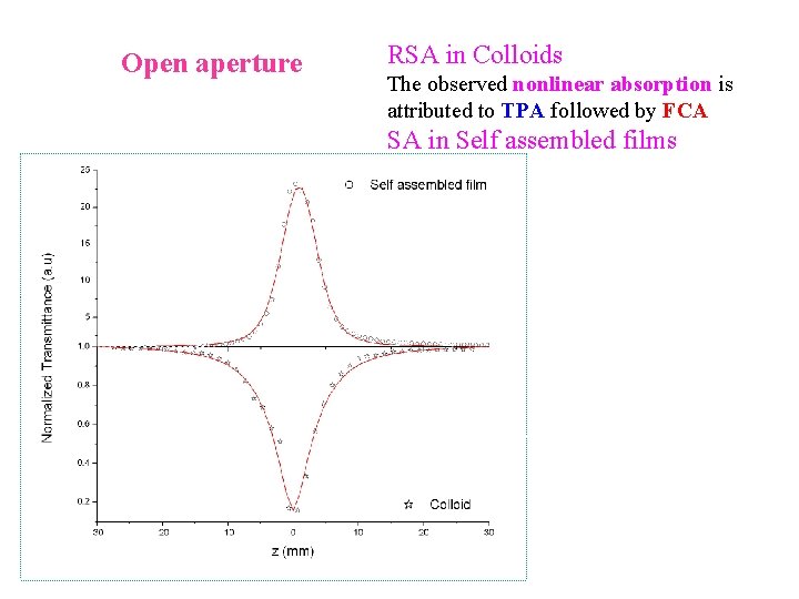 Open aperture RSA in Colloids The observed nonlinear absorption is attributed to TPA followed