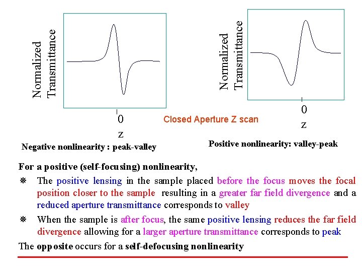 Normalized Transmittance 0 z Negative nonlinearity : peak-valley Closed Aperture Z scan 0 z