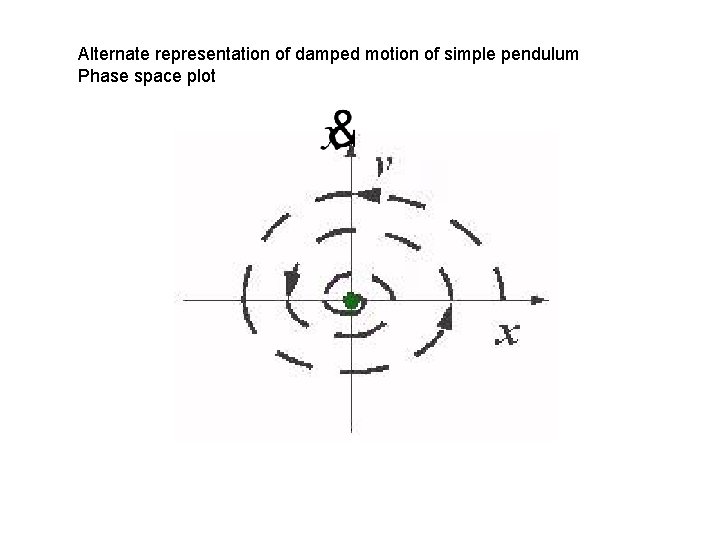 Alternate representation of damped motion of simple pendulum Phase space plot 