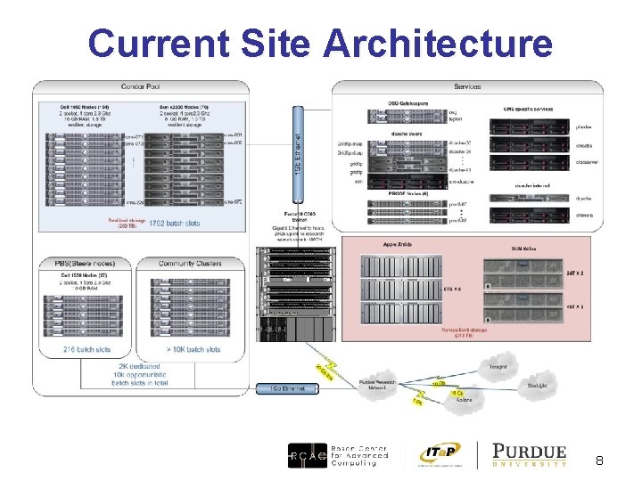 Current Site Architecture 8 