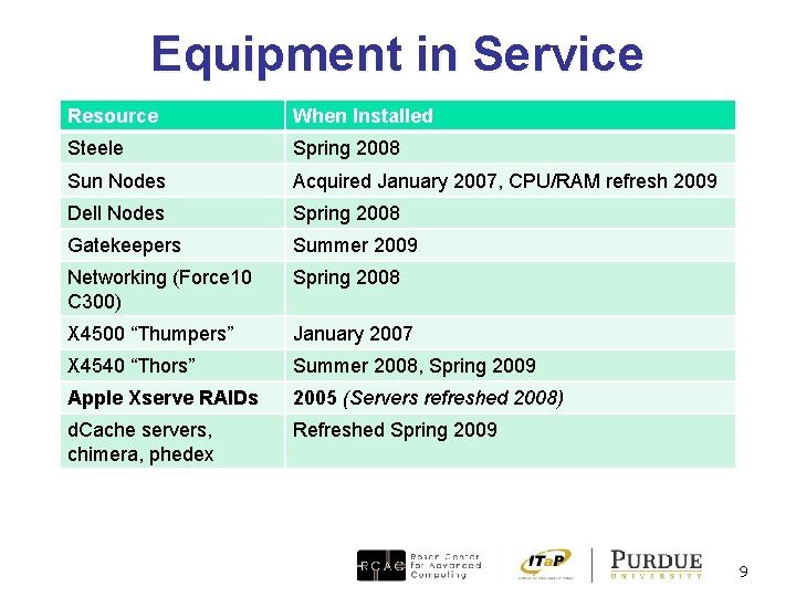 Equipment in Service Resource When Installed Steele Spring 2008 Sun Nodes Acquired January 2007,