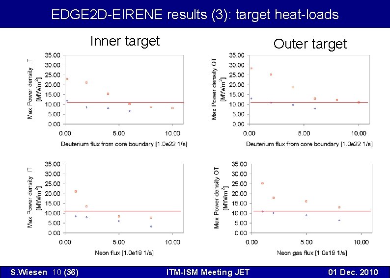 EDGE 2 D-EIRENE results (3): target heat-loads Inner target S. Wiesen 10 (36) Outer