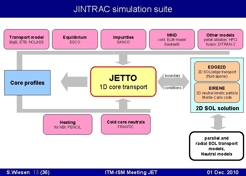 JINTRAC simulation suite Transport model Equilibrium Impurities B/g. B, ETB: NCLASS ESCO SANCO MHD