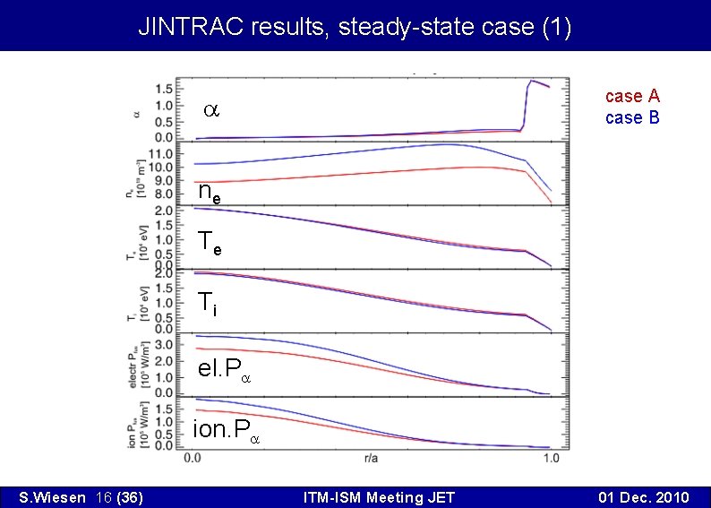 JINTRAC results, steady-state case (1) case A case B a ne Te Ti el.