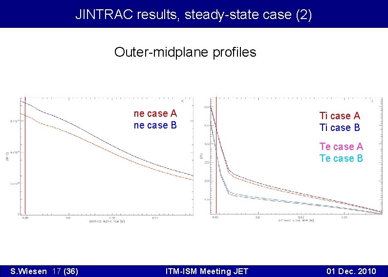 JINTRAC results, steady-state case (2) Outer-midplane profiles ne case A ne case B Ti