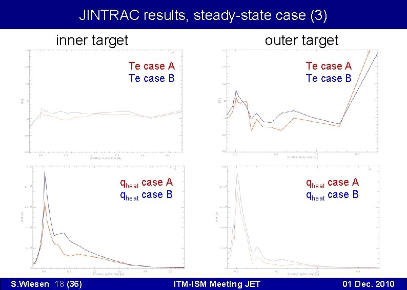 JINTRAC results, steady-state case (3) inner target outer target Te case A Te case