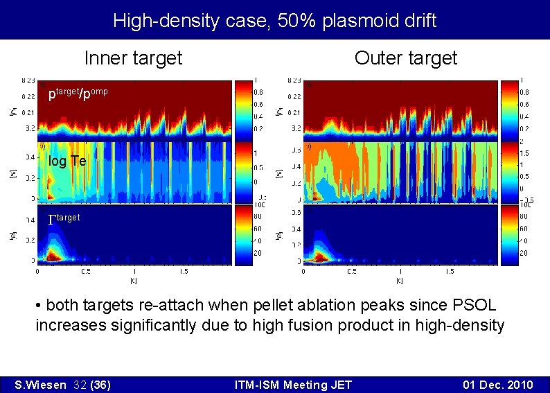 High-density case, 50% plasmoid drift Inner target Outer target ptarget/pomp log Te Gtarget •