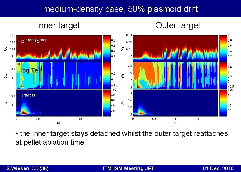 medium-density case, 50% plasmoid drift Inner target Outer target ptarget/pomp log Te Gtarget •