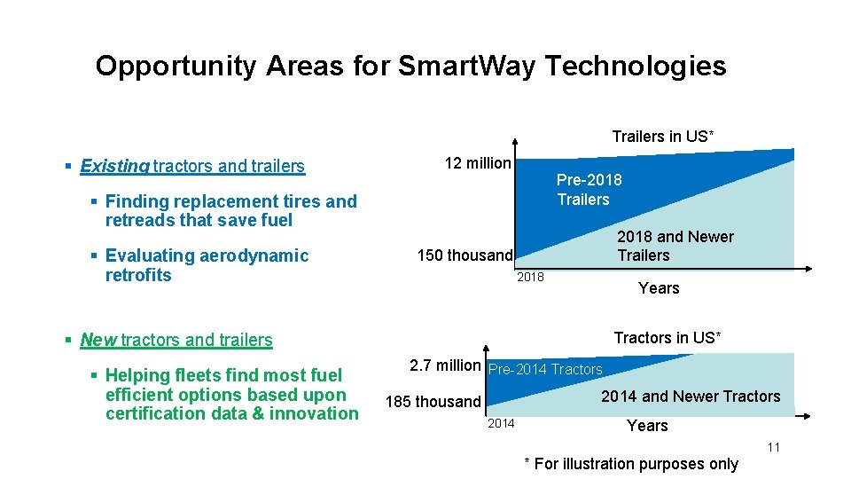 Opportunity Areas for Smart. Way Technologies Trailers in US* § Existing tractors and trailers