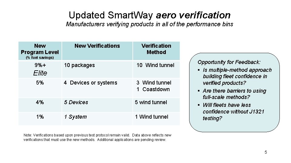 Updated Smart. Way aero verification Manufacturers verifying products in all of the performance bins
