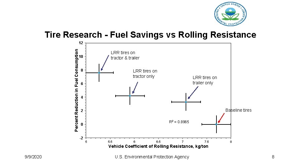 Tire Research - Fuel Savings vs Rolling Resistance Percent Reduction in Fuel Consumption 12