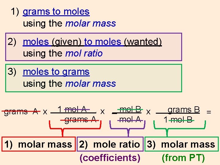 1) grams to moles using the molar mass 2) moles (given) to moles (wanted)