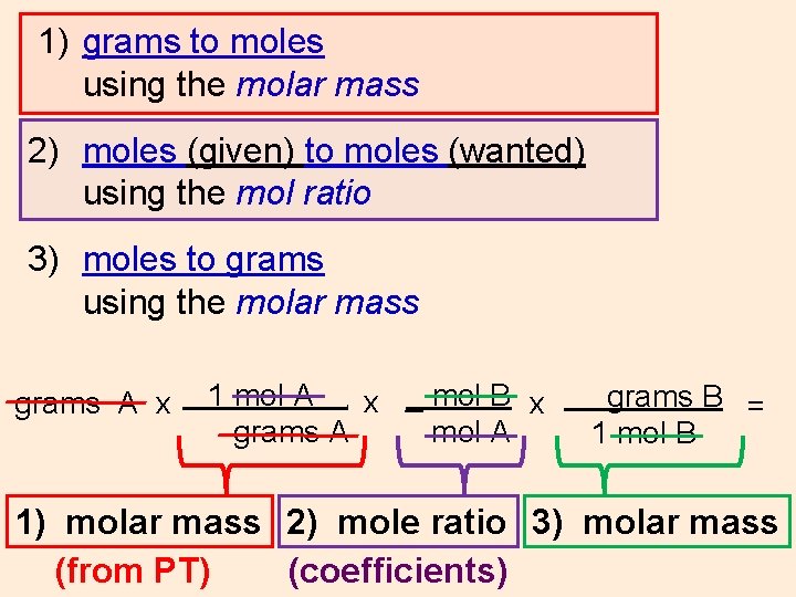 1) grams to moles using the molar mass 2) moles (given) to moles (wanted)