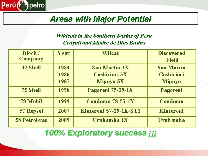 Areas with Major Potential Wildcats in the Southern Basins of Peru Ucayali and Madre