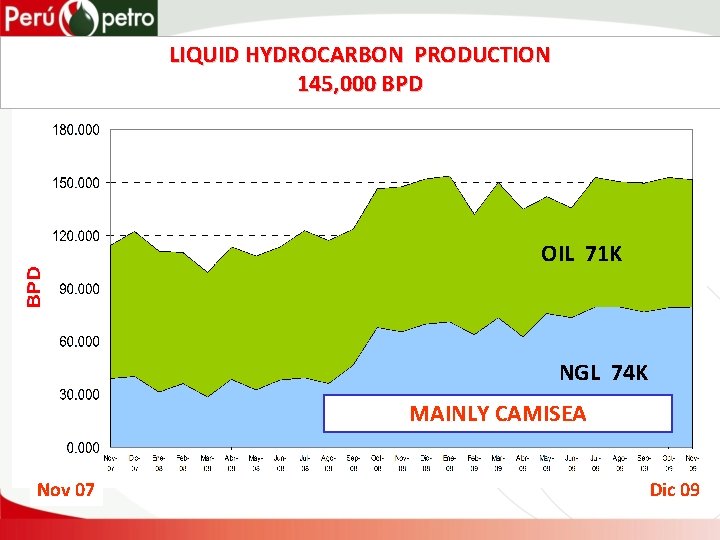 LIQUID HYDROCARBON PRODUCTION 145, 000 BPD OIL 71 K NGL 74 K MAINLY CAMISEA