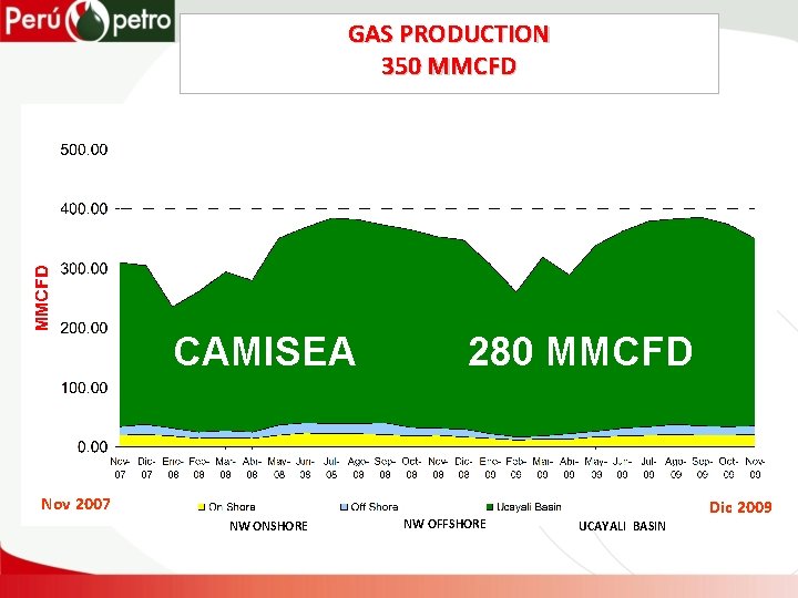 GAS PRODUCTION 350 MMCFD CAMISEA 280 MMCFD Nov 2007 NW ONSHORE NW OFFSHORE Dic
