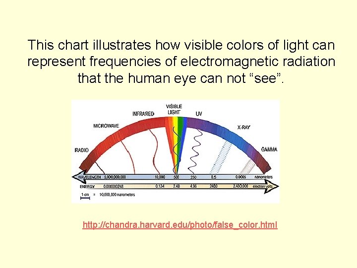 This chart illustrates how visible colors of light can represent frequencies of electromagnetic radiation