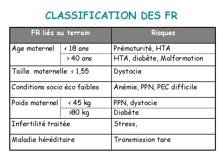 CLASSIFICATION DES FR FR liés au terrain Age maternel < 18 ans > 40