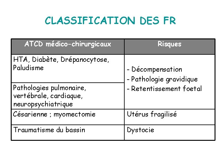 CLASSIFICATION DES FR ATCD médico-chirurgicaux HTA, Diabète, Drépanocytose, Paludisme Pathologies pulmonaire, vertébrale, cardiaque, neuropsychiatrique