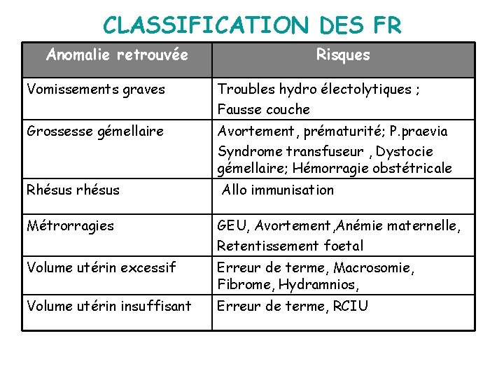 CLASSIFICATION DES FR Anomalie retrouvée Risques Vomissements graves Troubles hydro électolytiques ; Fausse couche