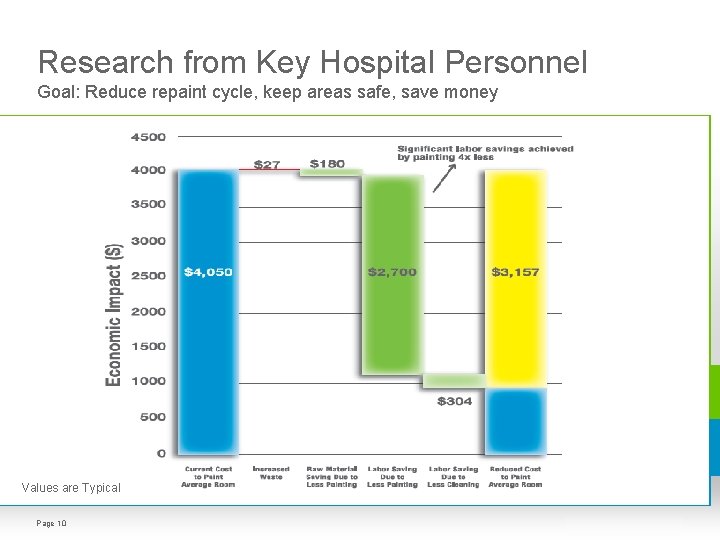 Research from Key Hospital Personnel Goal: Reduce repaint cycle, keep areas safe, save money Research from Key Hospital Personnel Goal: Reduce repaint cycle, keep areas safe, save money