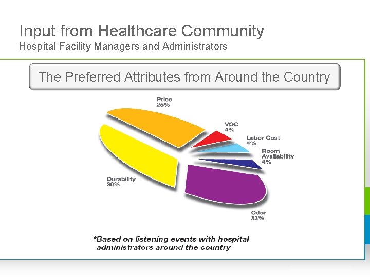 Input from Healthcare Community Hospital Facility Managers and Administrators The Preferred Attributes from Around Input from Healthcare Community Hospital Facility Managers and Administrators The Preferred Attributes from Around