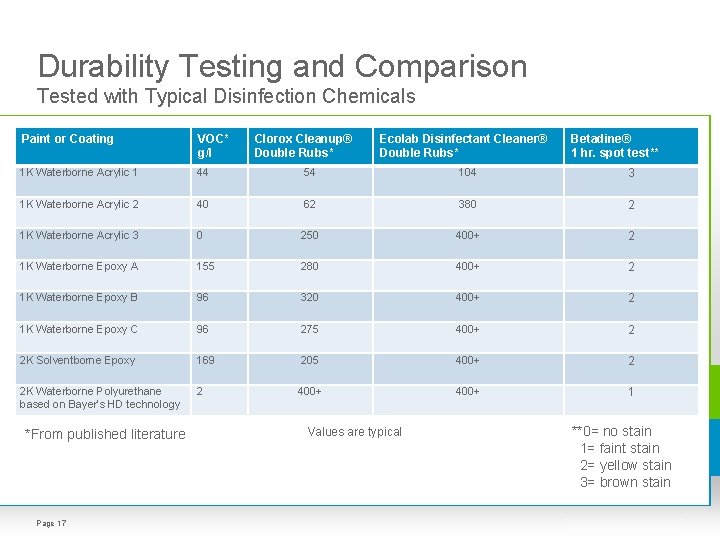 Durability Testing and Comparison Tested with Typical Disinfection Chemicals Paint or Coating VOC* g/l Durability Testing and Comparison Tested with Typical Disinfection Chemicals Paint or Coating VOC* g/l