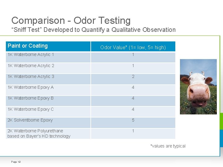 Comparison - Odor Testing “Sniff Test” Developed to Quantify a Qualitative Observation Paint or Comparison - Odor Testing “Sniff Test” Developed to Quantify a Qualitative Observation Paint or