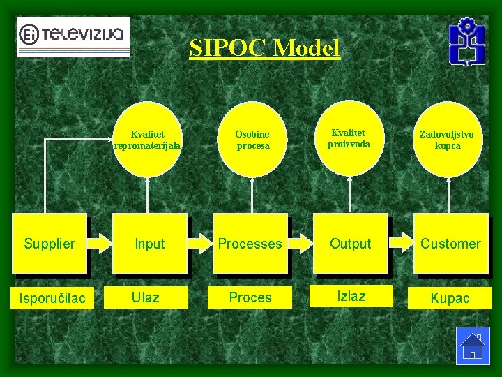 SIPOC Model Kvalitet repromaterijala Osobine procesa Kvalitet proizvoda Zadovoljstvo kupca Supplier Input Processes Output SIPOC Model Kvalitet repromaterijala Osobine procesa Kvalitet proizvoda Zadovoljstvo kupca Supplier Input Processes Output